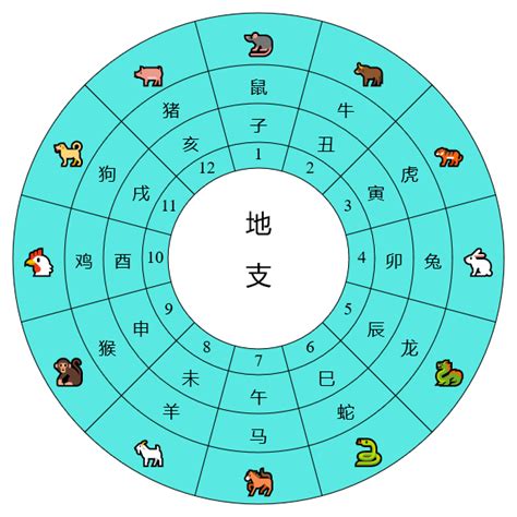 天干地支年份表|天支對照表 干支紀年 干支換算